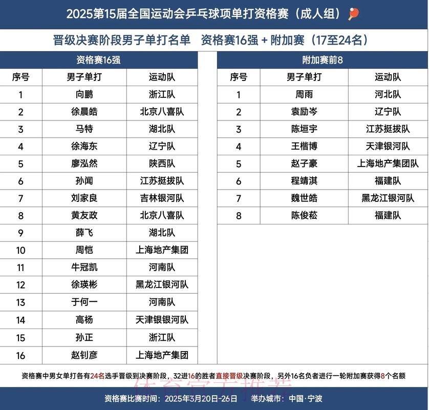 【包头赛区回顾】全国总决赛16强名单全部出炉,大连华谊携手开封宋运锁定最后两席! 【包头赛区回顾】全国总决赛16强名单全部出炉,大连华谊携手开封宋运锁定最后两席!